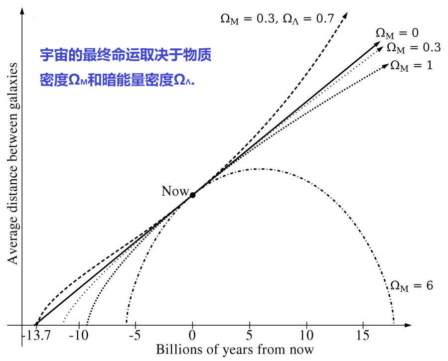 上图：弗里德曼宇宙模型（Friedmann equations）。亚历山大·弗里德曼（Alexander Friedmann，1888-1925年）是俄国数学家、宇宙学家，于1924年提出了膨胀宇宙的思想，即曲率分别为正、负、零时的三种情况，称为弗里德曼宇宙模型，并被美国天文学家埃德温·哈勃（Edwin Powell Hubble，1889-1953年）证实。根据这一理论，宇宙的终极命运取决于密度，因此能导致多种死法，目前的宇宙死亡假说包括大冻结（Big Freeze or heat death）、大撕裂（Big Rip）、大坍塌（Big Crunch）、大反弹（Big Bounce）和虚假真空（Big Slurp）。