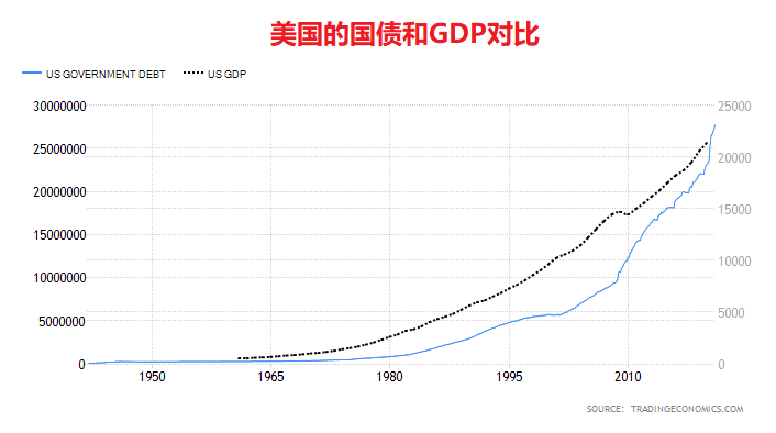 上图：美国联邦政府的债务规模和GDP对比。1974年的石油危机、2008年的金融危机、2020年的新冠疫情，是美国国债暴涨的三个重要转折点。每次暴涨之后，美国都是继续借新债还旧债，雪球越滚越大，直到2021财政年度国债规模超过了国内生产总值GDP。历史数据证明，美国已经彻底对欠债上瘾，所谓的经济繁荣只是假象。以后美国每年的国债都将超过GDP，根本不可能、也不打算在基督再来之前还清了。今天的世界经济体系，就是一个病入膏肓、无药可救的巴比伦大城，「必这样猛力地被扔下去，决不能再见了」（启十八21）。