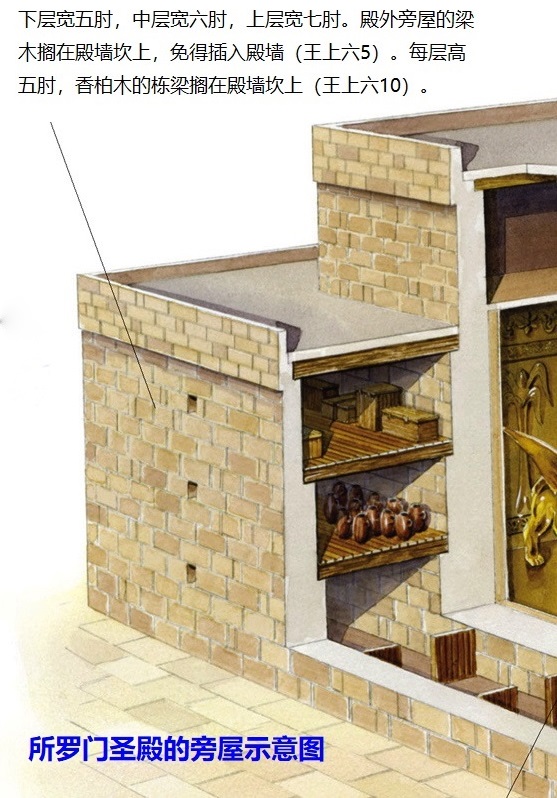 上图：所罗门圣殿的三层旁屋结构示意图。