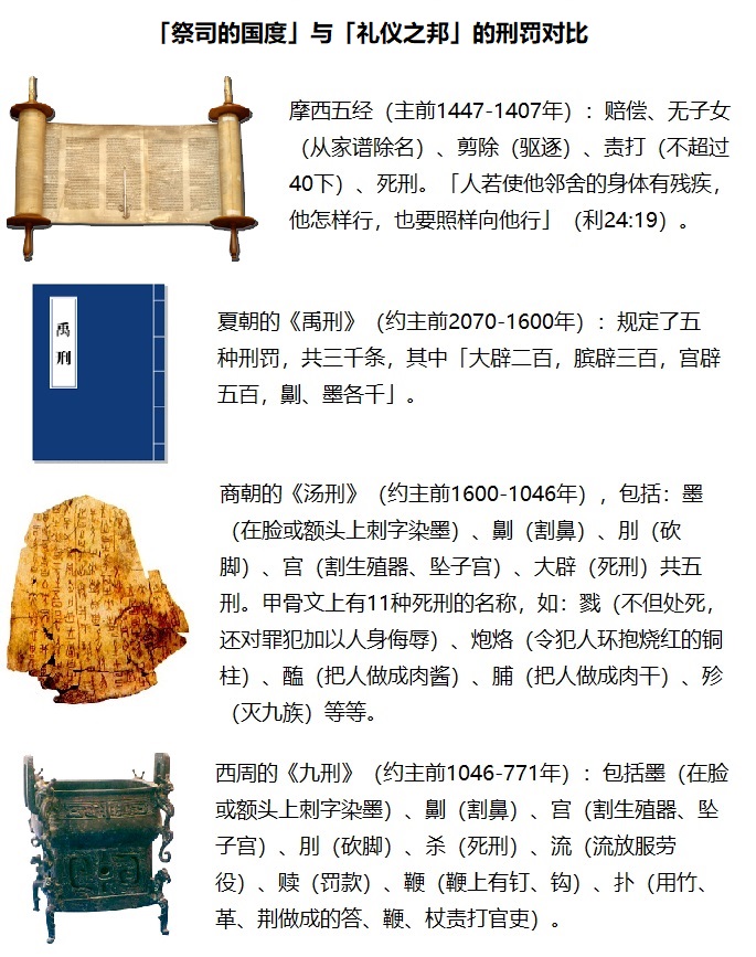 上图：对比一下摩西律法中的刑罚与中国同一时期夏、商、周的刑罚，就可以看出神「祭司的国度」与人间的「礼仪之邦」的区别。