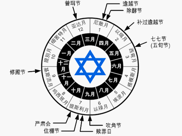 上图：希伯来历法（Hebrew Calendar），源于苏美尔尼普尔历法（Calendar of Nippur），亚伯拉罕的老家就是苏美尔文明的吾珥（创十一31）。苏美尔人使用阴历，一年分为12个月，每月以刚露出月牙的这天为初一，一年有6个月每月30天，另6个月每月29天，全年354天，第二年或第三年需要加一个闰月。在尼普尔历法中，每年夏至（现代公历6月21日前后）之后的那个新月被称为大麦播种月（Še-numun），是一年的第4个月。 以色列人在亚笔月（即尼散月）出埃及（出十三4），因此神吩咐以色列人以这个月「为正月，为一年之首」（出十二2），被称为宗教历（Religious Calendar）。亚笔月是春分之后的第一个新月（现代公历3-4月间）。 被掳巴比伦以后，犹太人把每年以他念月（即提斯利月）、也就是宗教历七月（王上八2）作为正月，被称为民事历（Civil Calendar），新年从宗教历七月一日吹角节（Rosh Hashanah，利二十三23）开始。以他念月是秋分之后的第一个新月（现代公历9-10月间）。 在以他念月，当年的收割工作全部完成，接下来的秋雨使泥土松软，可以耕田犁地，开始新一年的农活。神在出埃及时吩咐以色列人「年底」守收藏节（出二十三16；三十四22），也就是宗教历七月十五日的住棚节（利二十三34），而禧年也是在以他念月的赎罪日（宗教历七月初十）宣告的（利二十五9）。这表明在出埃及之前，以色列人的民事历正月应该就是以他念月。而方舟停在亚拉腊山上的民事历「七月十七日」（创八4），就是宗教历正月十七日，也就是初熟节（利二十三11）、主耶稣复活的日子（可十六2）。