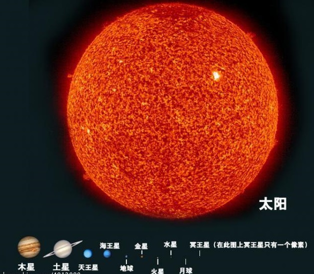 上图：太阳与各大行星的比例。科学家认为，太阳如果太大、太小、太年轻或太古老，都会对地球上的生命有致命影响。在银河系中，只有9%的类似太阳的恒星。