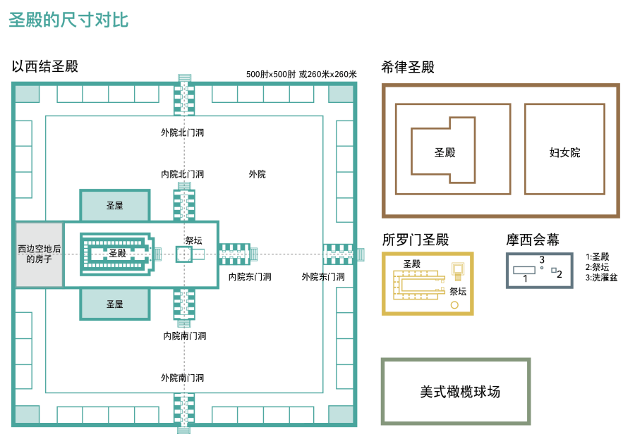 上图：以西结异象中的圣殿与摩西会幕、所罗门圣殿和希律圣殿的尺寸比较。