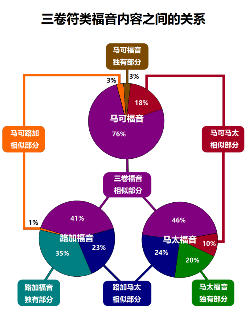 上图：三卷符类福音内容之间的关系。几乎所有《马可福音》的内容，都能在《马太福音》和《路加福音》中找到；但后二者中的内容，则有许多没有出现在《马可福音》里。