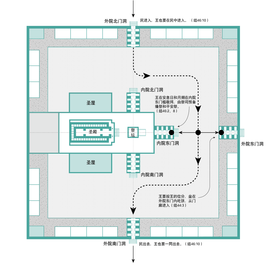 上图：以西结异象中，王在圣殿敬拜时的路线。王和百姓一起从外院的北门入、南门出，在内院的东门槛敬拜，在外院的东门洞里吃平安祭。百姓则在内院的东门口敬拜，在外院四围铺石地上的三十间房子里吃平安祭。
