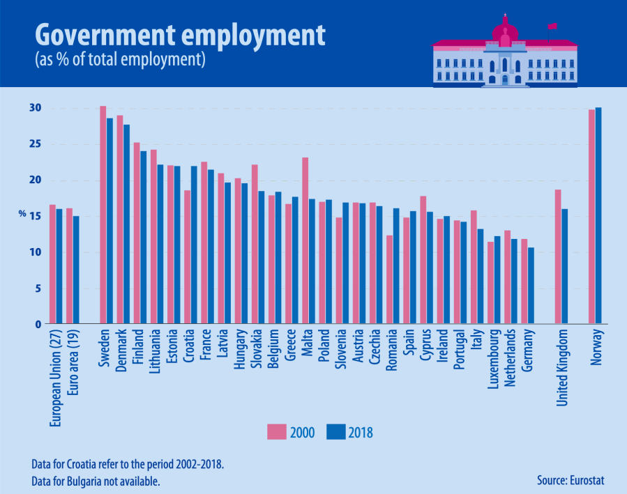 上图：2018年，欧盟各国公务员占总就业人口的16%。其中最高的是瑞典29%，丹麦28%，芬兰24%，最低的是德国11%。这些数字可以帮助理解欧洲人为什么越来越左、越来越支持大政府。
