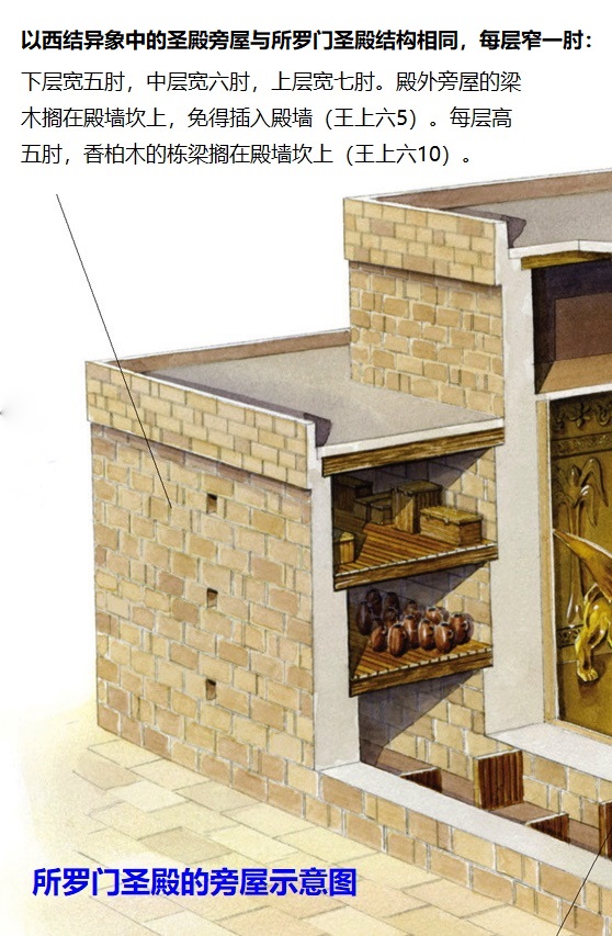 上图：所罗门圣殿的三层旁屋结构示意图，以西结异象中圣殿的旁屋与此结构相同，同样是「越上越宽」（结四十一7），但每层都要窄一肘。