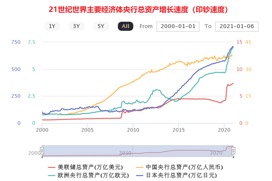 上图：21世纪世界主要经济体的央行总资产，也就是印钞的总量。各国2020年底的货币供应量与2000年初比较，美国是12倍，欧洲是9倍，日本是6倍，中国是8倍。这种增长并非由于生产力的提高和财富的增加，而是为了解决长期寅吃卯粮所积累的危机。因此，2008年金融危机和2020年新冠疫情，成为各国央行开动印钞机的主要时间点。这种利用人性贪欲的「大淫妇」（启十七1）经济模式已经维持不了多久，必将「在一时之间就成了荒场」（启十八19）。