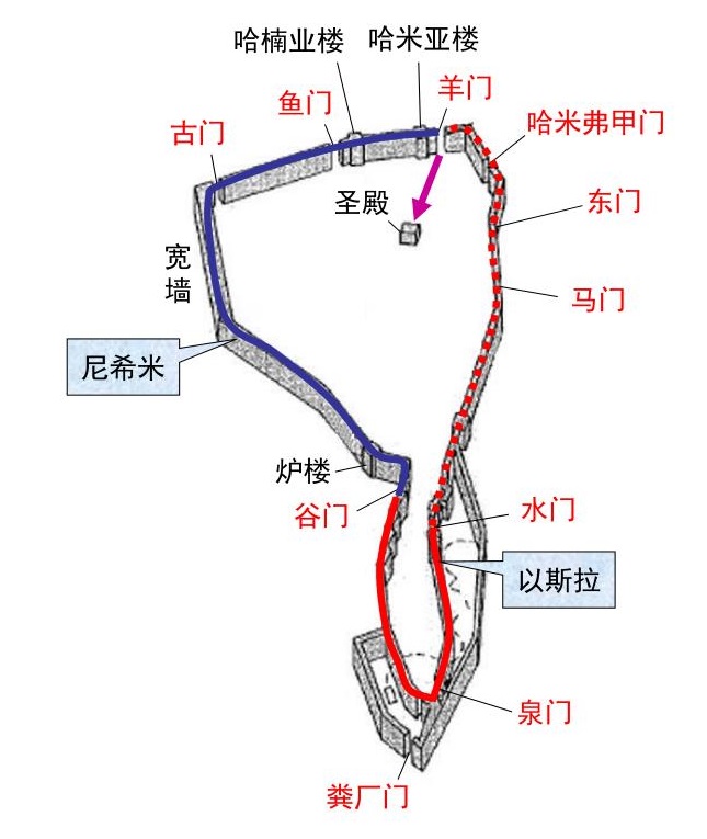 上图：耶路撒冷城墙告成之礼，沿着城墙行走的两队称谢队伍的路线示意图。