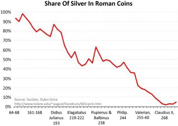 上图:主后64-268年,罗马帝国得拿利乌(Denarius)银币的含银量从93.5%逐步降到5%,不得不退出流通领域。